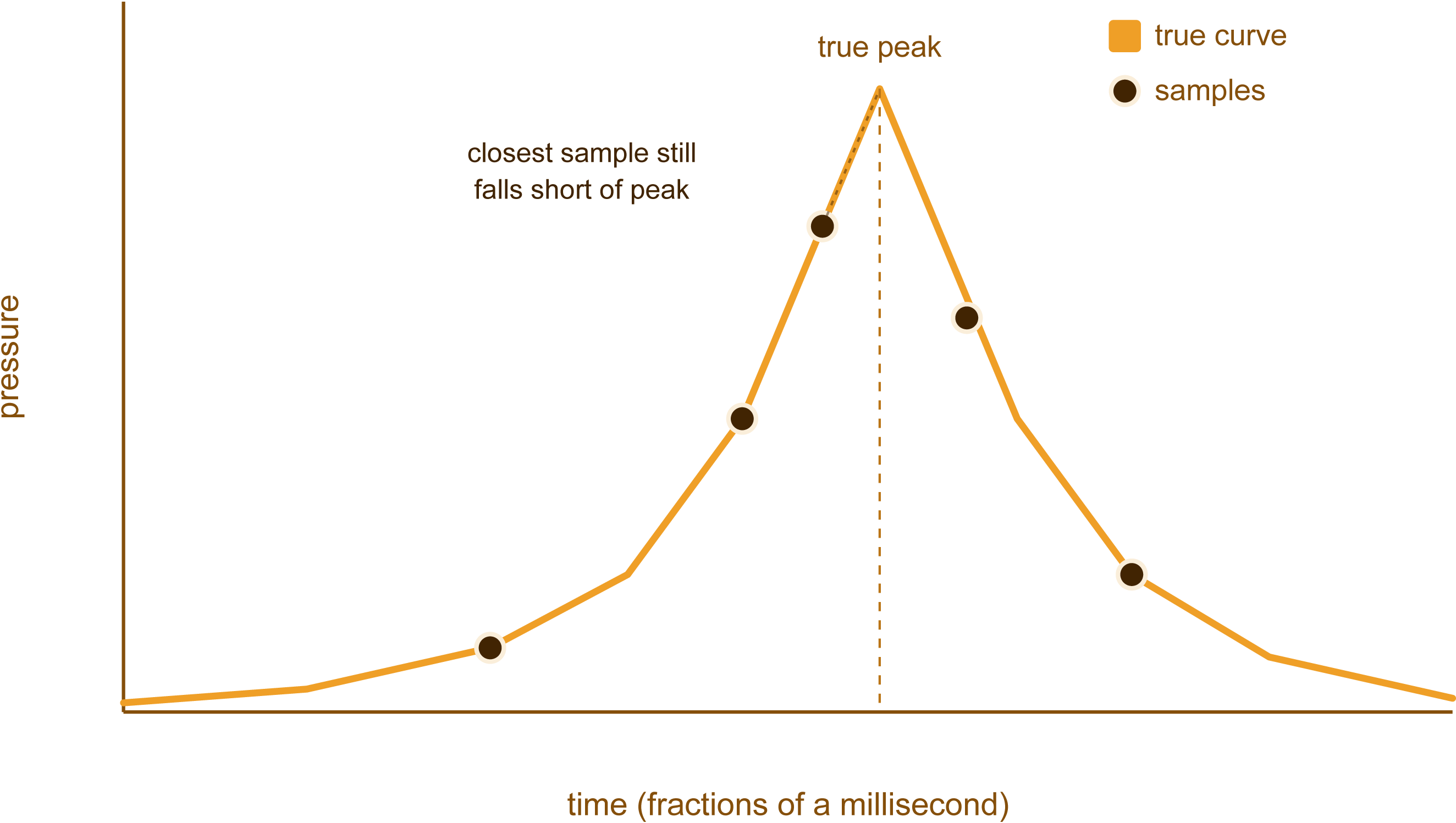 Low Sample Rate Visual Aid